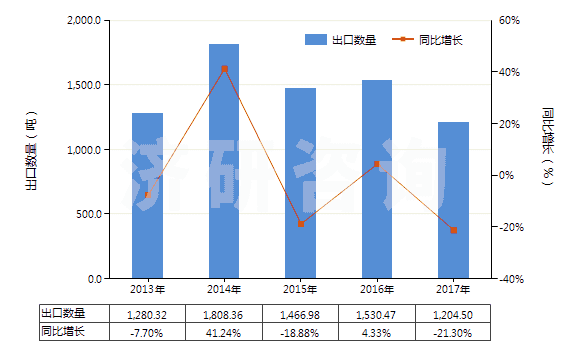 2013-2017年中國(guó)鍛軋鎢條、桿;型材及異型材,板、片、帶、箔(但簡(jiǎn)單燒結(jié)而成條、桿的除外)(HS81019910)出口量及增速統(tǒng)計(jì)